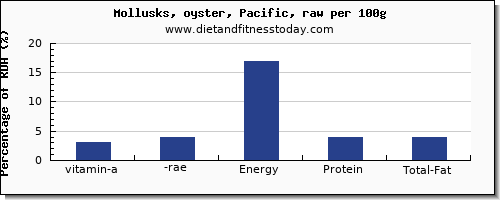 vitamin a, rae and nutrition facts in vitamin a in oysters per 100g